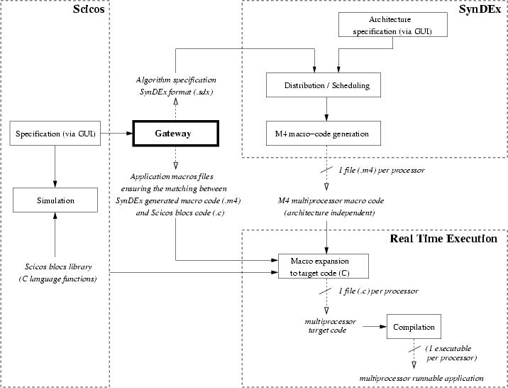 The Scicos/SynDEx gateway