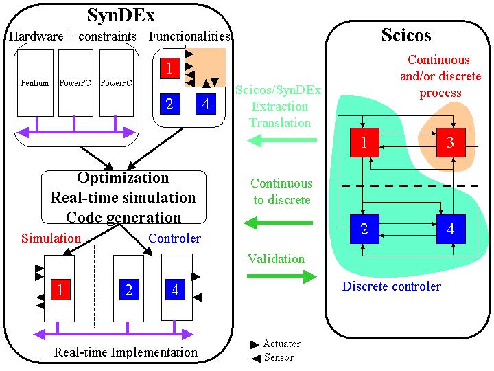 development process